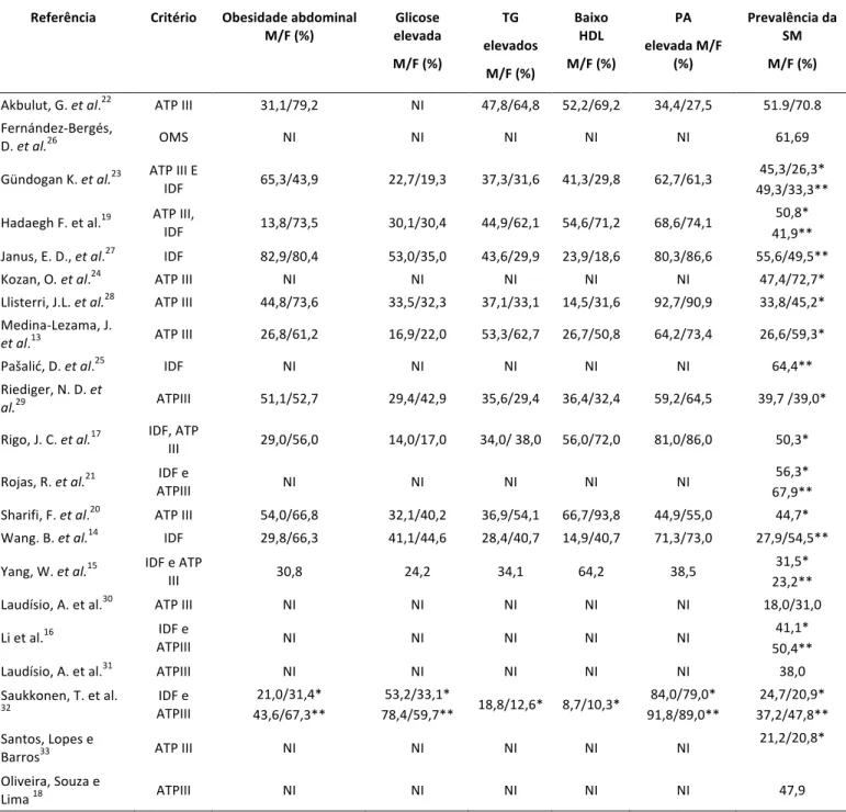 Tabela   2:   Descrição   dos   critérios   diagnósticos   da   síndrome   metabólica   e   das   prevalências   em   idosos    Referência    Critério    Obesidade   abdominal   
