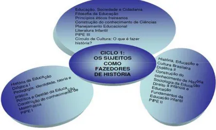 Figura 5.1 - Ciclo 1: os sujeitos como  fazedores  de história (UFU, 2007) 