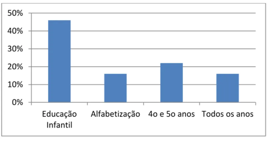 Figura 8.3 – Preferência por ano escolar 