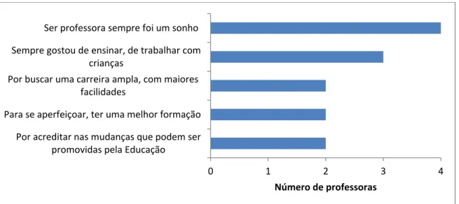 Figura 8.4 – Motivos que levaram à escolha do Curso de Pedagogia 