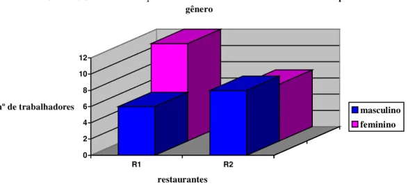 GRÁFICO 4.2: Distribuição dos trabalhadores dos restaurantes R1 e R2 por  gênero