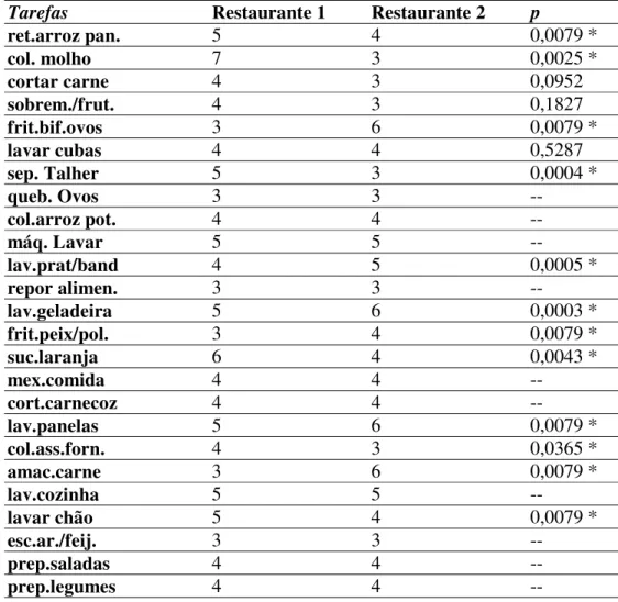 Tabela 4.3 - Medianas de escores por tarefa comum entre os restaurantes e os valores                         dos níveis descritivos das comparações inferenciais estatísticas
