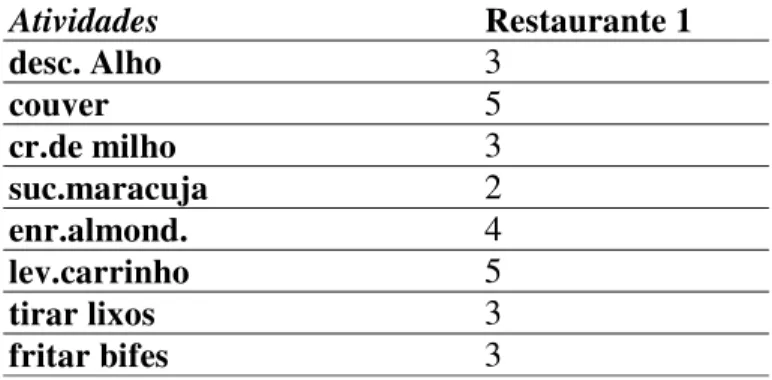Tabela 4.4 - Medianas de escores por tarefa que só se apresentava no restaurante1. 