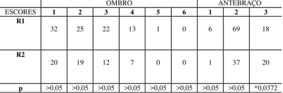 Tabela 4.6 –Total dos escores individuais de cada tarefa na articulação do                        ombro e antebraço   OMBRO ANTEBRAÇO  ESCORES  1 2 3 4 5 6 1 2  3  R1  32  25  22  13  1  0  6  69  18  R2  20  19  12  7  0  0  1  37  20  p  &gt;0,05 &gt;0,0