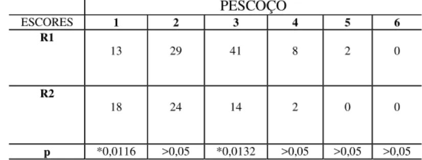 Tabela 4.8 - Total dos escores individuais de cada tarefa na articulação do                        pescoço    PESCOÇO  ESCORES  1 2 3 4  5  6  R1  13  29  41  8  2  0  R2  18  24  14  2  0  0  p  *0,0116 &gt;0,05 *0,0132 &gt;0,05 &gt;0,05 &gt;0,05 