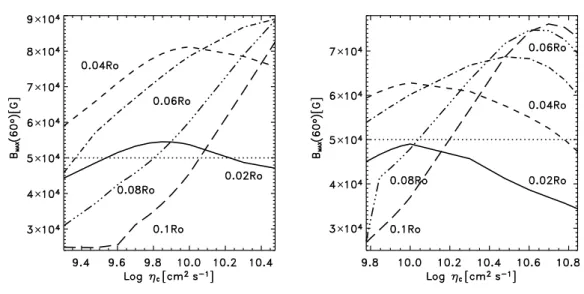 Figura 5.5: M´ aximo da componente toroidal do campo magn´etico no topo da tacoclina em fun¸c˜ ao da difusividade (em escala logar´ıtmica) numa latitude de 60 ◦ 