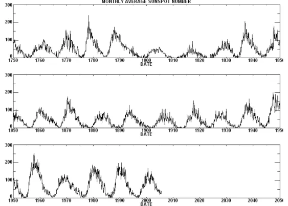 Figura 2.1: M´edia mensal do n´ umero de manchas solares desde 1750 at´e o presente (Imagem extra´ıda de http://science.msfc.nasa.gov).