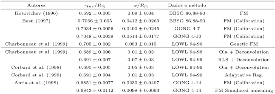 Tabela 2.1 - Espessura e posi¸c˜ao da tacoclina inferidas atrav´es de diferentes conjuntos de dados e t´ecnicas.