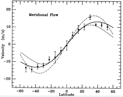 Figura 2.4: Perfil de fluxo meridional obtido a partir do m´etodo de marcadores magn´eticos.