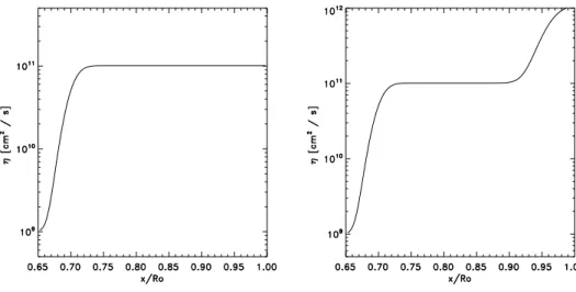 Figura 3.5: Perfis de difusividade magn´etica. O gr´ afico `a esquerda apresenta um perfil tipo degrau separando as camadas convectiva e radiativa
