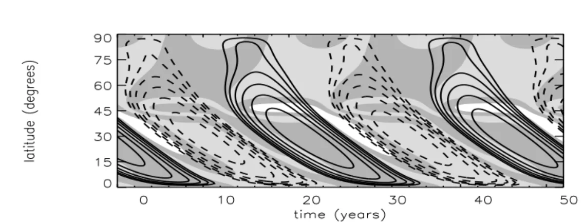 Figura 5.2: Diagrama de borboleta, tempo versus latitude, para um modelo de d´ınamo com uma ta- ta-coclina de espessura constante ω 1 =0.05R ⊙ 