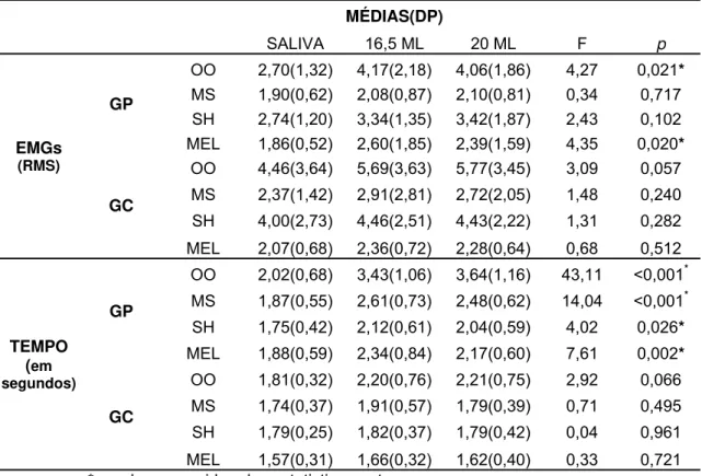 Tabela 4 - Comparação intragrupos para amplitude e duração da ativação  muscular nos diferentes volumes ofertados 