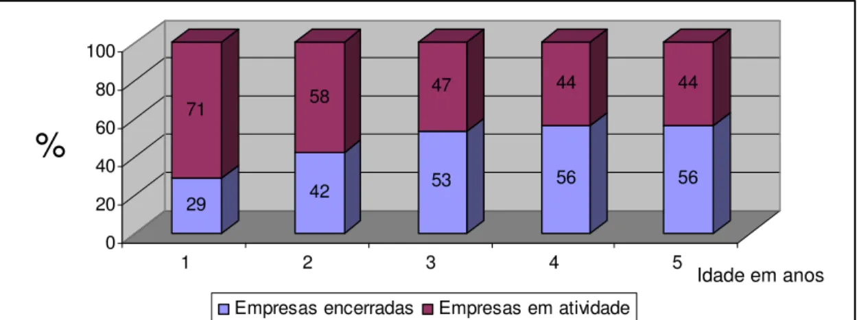 Gráfico 3 – Taxa de mortalidade das empresas paulistas (rastreamento out/dez 2004)  Fonte: SEBRAE-SP (2005) 