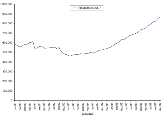 Figura 5 – Brasil: evolução mensal do volume real de crédito entre 2000 e 2007 