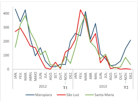 Figura  2.11  -    Precipitação  nas  fazendas  Marupiara,  São  Luiz  e  Santa  Maria  do  plantio  na  primeira  (T1)  e  segunda (T2) avaliação 