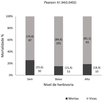 Figura 2.14 -  Frequência (porcentagem) e qui-quadrado (Pearson e Mantel-Haenszel) para testar independência  da porcentagem de mortalidade com os níveis de herbivoria da espécie Cordia goeldiana 