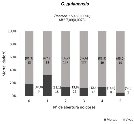 Figura  2.15  -      Frequência  (porcentagem)  e  qui-quadrado  (Pearson  e  Mantel-Haenszel)  para  teste  de  independência  da  porcentagem  de  mortalidade  da  Carapa  guianensis  com  o  número  de  aberturas no dossel 