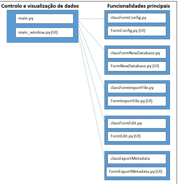 Figura 3.9 – Esquema dos principais  módulos do programa