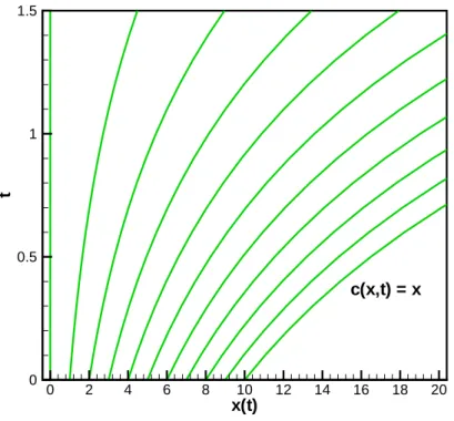 Figura 2.5: Curvas caracter´ısticas da equa¸c˜ ao da advec¸c˜ ao linear (2.16) com velocidade de propaga¸c˜ ao c(x, t) = x.