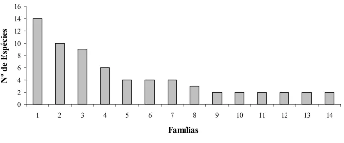 Figura 1 As 14 famílias com maior número de espécies amostradas no cerrado de Uberlândia MG