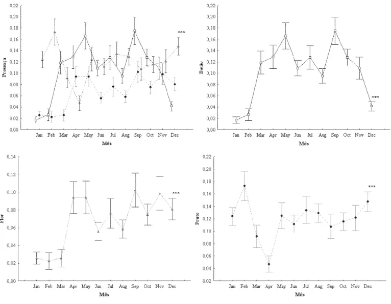 Figura 4 2 Presença (média ± 0,95 intervalo de confiança) de botões (), flores () e frutos () das espécies de plantas amostradas em área de cerrado , nos anos de 2007 e 2008, no município de Uberlândia MG