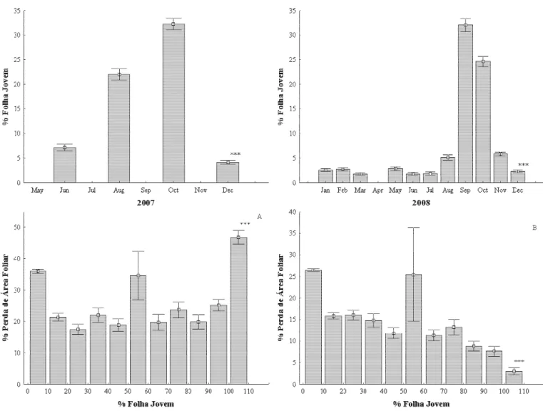 Figura 5 – Porcentagem de folhas jovens (X ± 1 erro padrão) ao longo do tempo (meses) e sua relação com a perda de área foliar em plantas amostradas em área de cerrado no ano de 2007 (A) e 2008 (B)