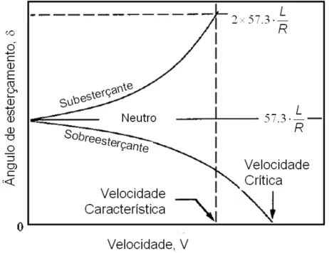 Figura 3.5: Mudança do ângulo de esterçamento em função da  velocidade. 