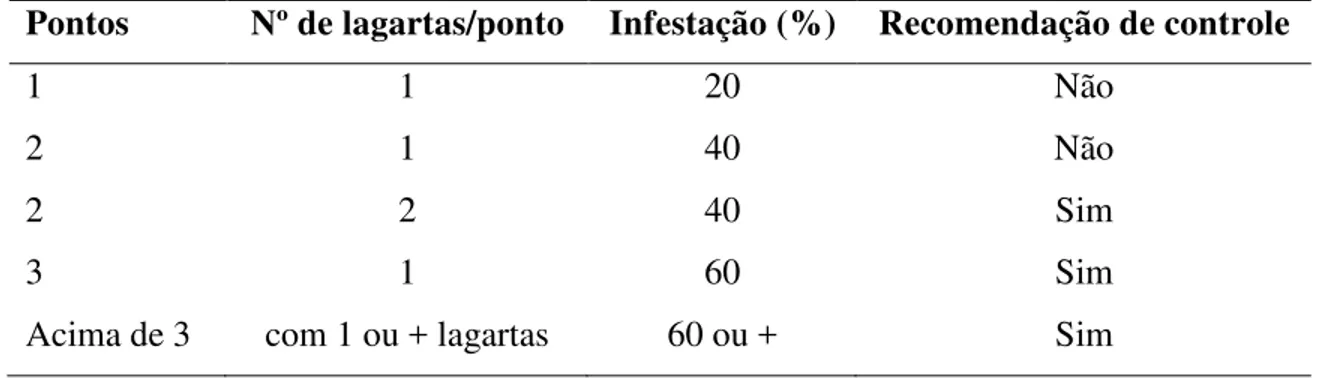 Tabela 1 – Nível de controle da Diatraea saccharalis utilizado na Fazenda Arizona/SP 