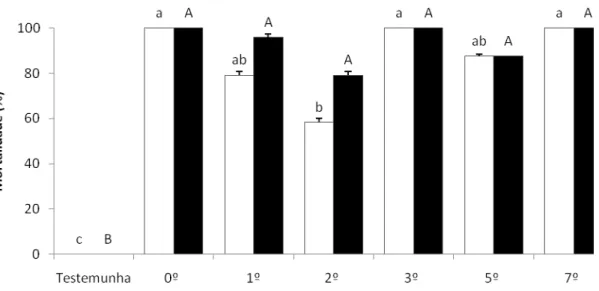 Figura 1  –  Porcentagem de mortalidade de adultos de Diatraea saccharalis 24 e 48 horas após a exposição  do inseticida cloridrato de cartape (2,0 g i.a