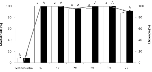 Figura  3  –  Porcentagem  de  mortalidade  de  adultos  de  Diatraea  saccharalis  24  ,48  horas  e  eficiência  48  horas  após a exposição do inseticida cloridrato de cartape (2,0 g i.a