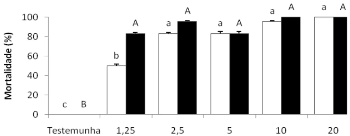 Figura 5  –  Porcentagem de mortalidade de adultos de Diatraea saccharalis 24 e 48 horas após a exposição  do inseticida cloridrato de cartape (2,0 g i.a