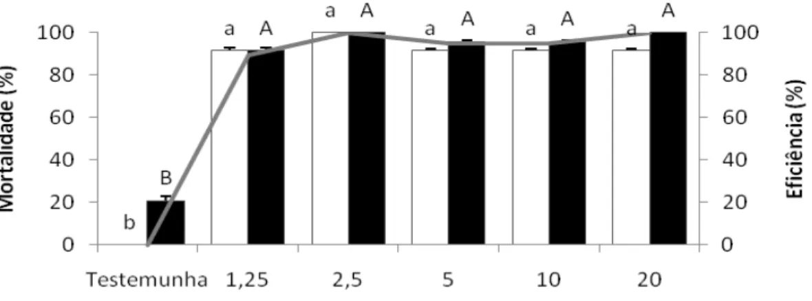 Figura  7  –  Porcentagem  de  mortalidade  de  adultos  de  Diatraea  saccharalis  24,  48  horas  e  eficiência  48  horas após a exposição do inseticida cloridrato de cartape (2,0 g i.a