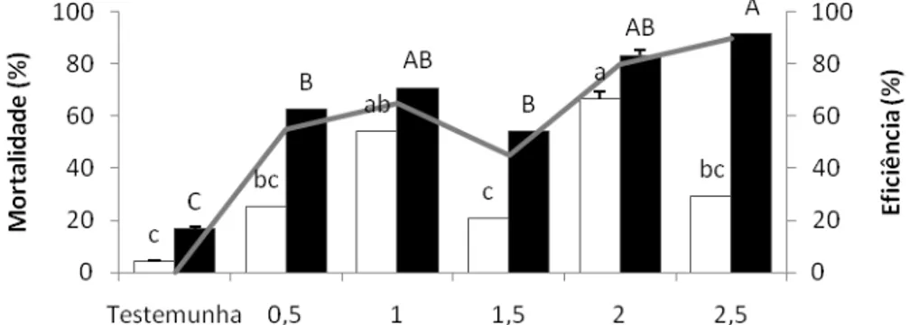 Figura  9  –  Porcentagem  de  mortalidade  de  adultos  de  Diatraea  saccharalis  24,  48  horas  e  eficiência  48  horas após a exposição do inseticida cloridrato de cartape (0,5; 1,0; 1,5; 2,0 e 2,5 g i.a