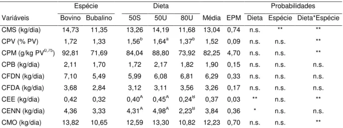 Figura 3. Interação dieta vs espécie para o consumo de matéria seca    