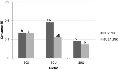 Figura 4. Interação dieta vs espécie do consumo de extrato etéreo (EE) 