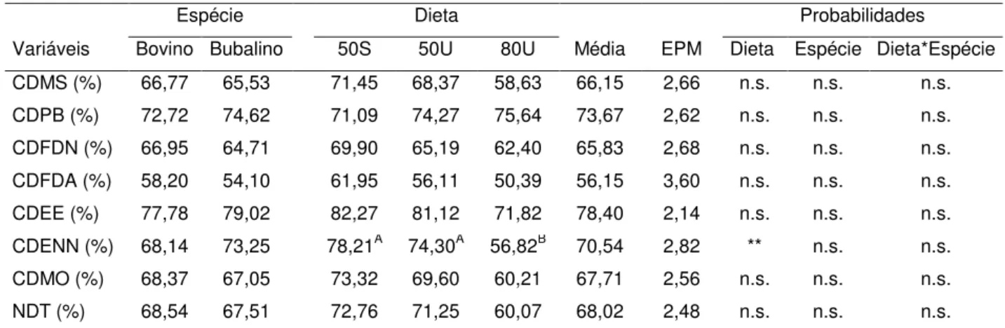 Tabela 3. Valores médios dos coeficientes de digestibilidade da matéria seca e dos  nutrientes das diferentes espécies e dietas