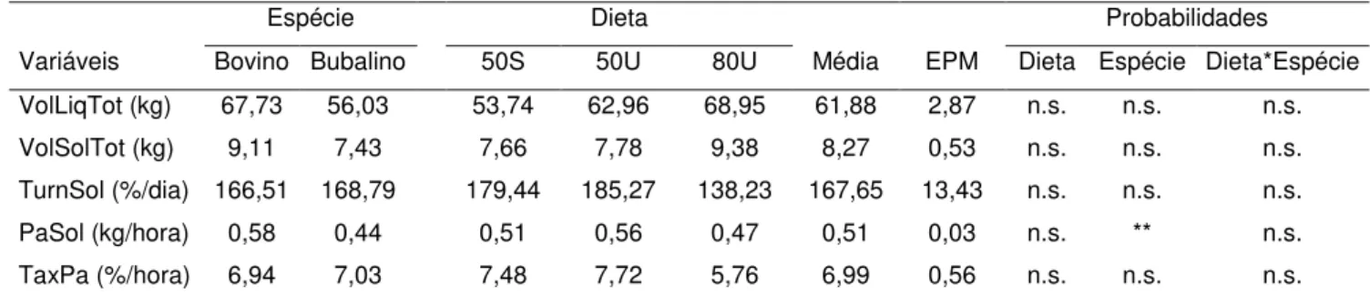 Tabela 5 Valores médios da dinâmica ruminal das diferentes espécies e dietas. 
