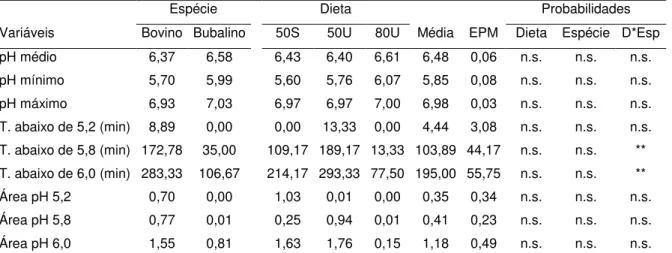 Tabela  6.    Valores  médios  da  mensuração  continua  do  pH  ruminal  das  diferentes  espécies e dietas