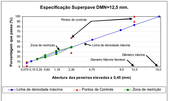 Figura 2.1 - Exemplo de granulometria Superpave para um Diâmetro Máximo Nominal de  12,5 mm