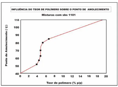 Figura 2.3 - Alteração do ponto de amolecimento do asfalto modificado com o teor de  polímero