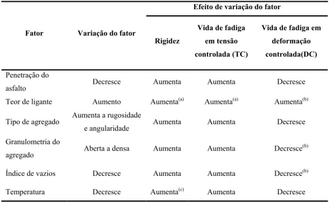 Tabela 2.12 - Fatores que afetam a rigidez na vida de fadiga das misturas asfálticas 