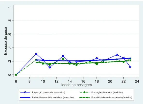 Figura  9:  Proporções  observadas  e  probabilidades  médias  modeladas  de  crianças  com  excesso de peso, segundo sexo e idade da criança (meses) na pesagem