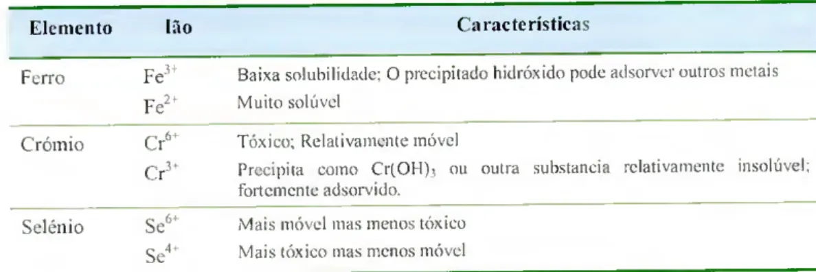 Tabela 1: Estados de oxidação e destino ambiental em compostos inorgânicos (LaGrega at ai, 2001)