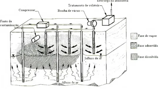 Fig. 17- Unidade de biosparging com extracção de vapores, SVE (adaptado de www.tecnohidro.com.br) 