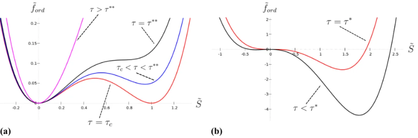 Figure 2.3: Free energy density f ˜ ord as a function of the scalar order parameter S ˜ for diﬀerent temperatures τ , for the isotropic-nematic transition