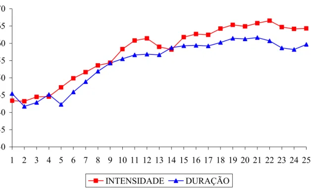 Figura 1. Intensidade e duração do ruído administrado pelos participantes ao longo dos 25  ensaios