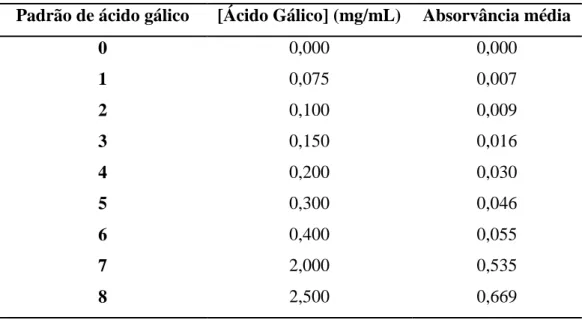 Tabela 3.3 – Absorvância para os padrões de ácido gálico em solução de pH 5. 