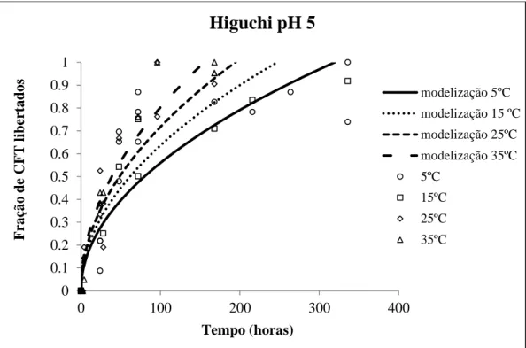 Figura 3.14 – Fração de CFT libertados ao longo do tempo em solução de pH 5 e  modelização de Higuchi