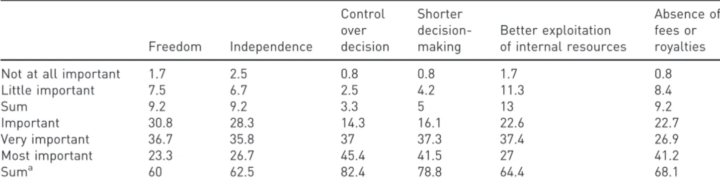 Table 4. Ranking of importance factors associated with independence (affiliated hoteliers’ perception, n ¼ 188).