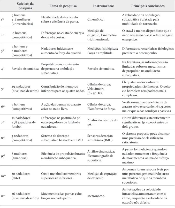 Tabela 1 – Apresentação dos artigos escolhidos para as análises qualitativas.